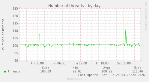 Number of threads