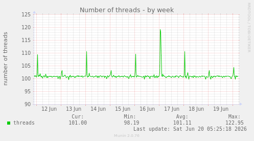 weekly graph