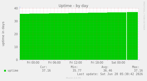 Uptime