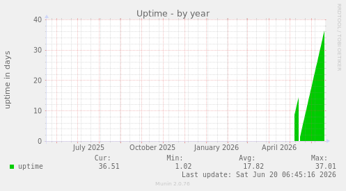 Uptime