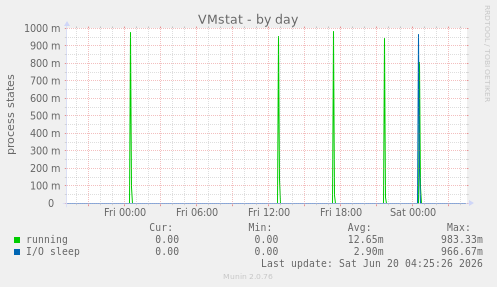 VMstat