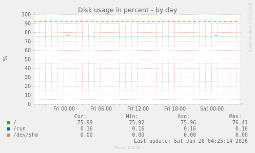 Disk usage in percent