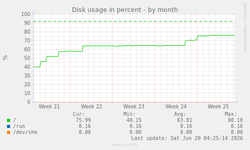Disk usage in percent
