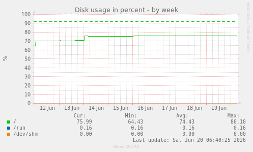 weekly graph