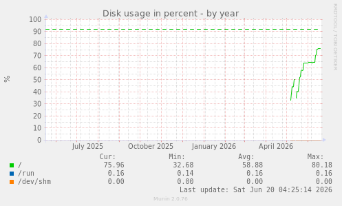 Disk usage in percent