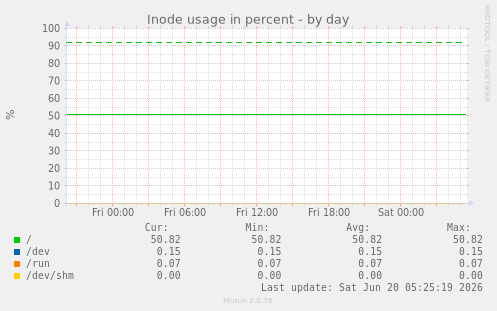 Inode usage in percent