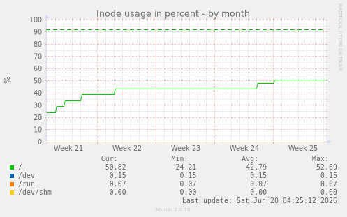 Inode usage in percent