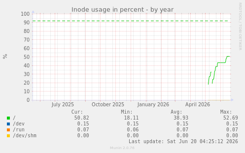 Inode usage in percent