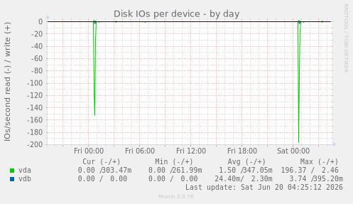 Disk IOs per device
