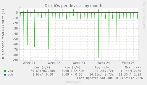 Disk IOs per device