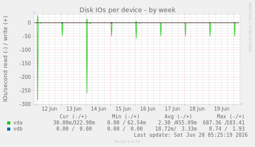 Disk IOs per device