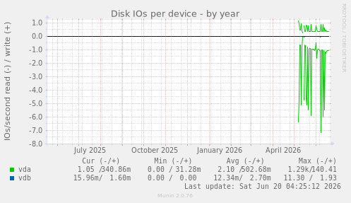 Disk IOs per device