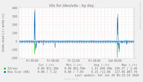 IOs for /dev/vda