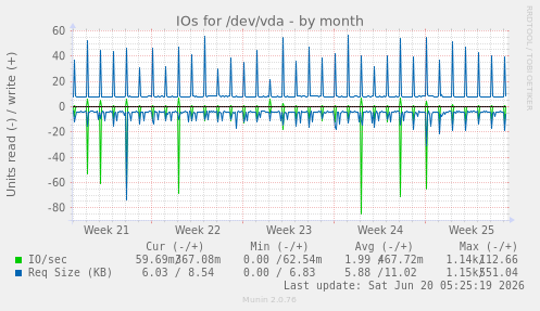 IOs for /dev/vda