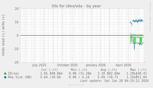 IOs for /dev/vda