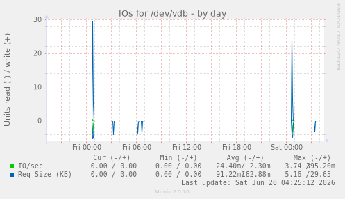 IOs for /dev/vdb