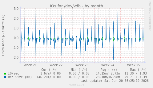 IOs for /dev/vdb