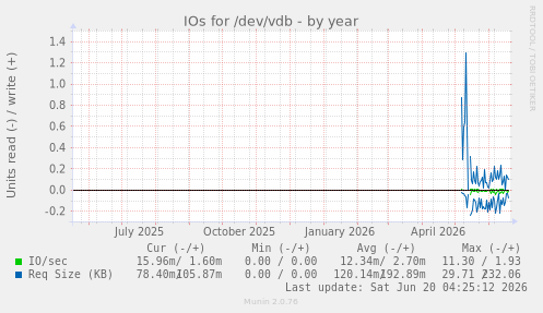 IOs for /dev/vdb