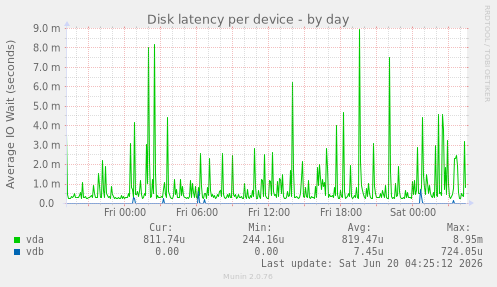 Disk latency per device