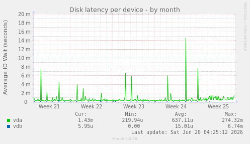 Disk latency per device