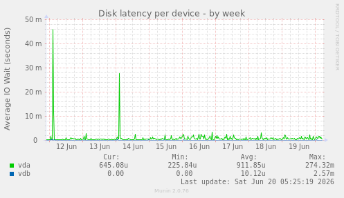 Disk latency per device