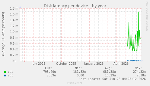 Disk latency per device