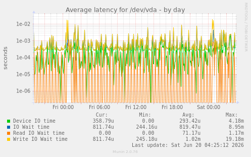 Average latency for /dev/vda