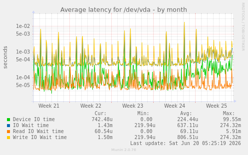 Average latency for /dev/vda