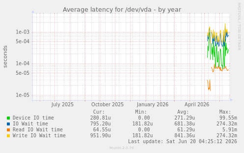 Average latency for /dev/vda