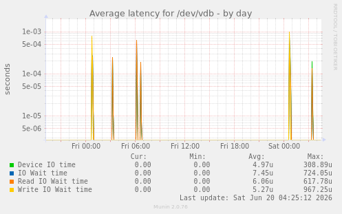 Average latency for /dev/vdb