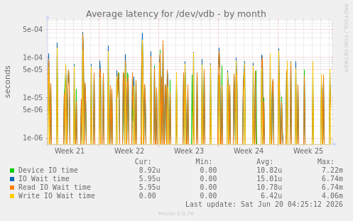 Average latency for /dev/vdb