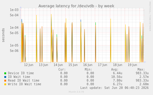 Average latency for /dev/vdb