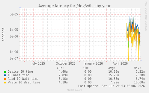 Average latency for /dev/vdb