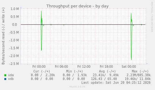 Throughput per device
