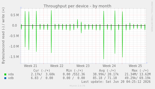 Throughput per device