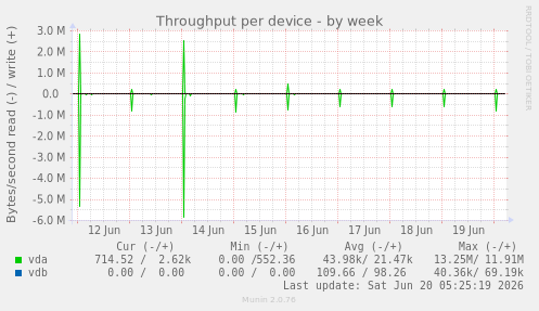 Throughput per device