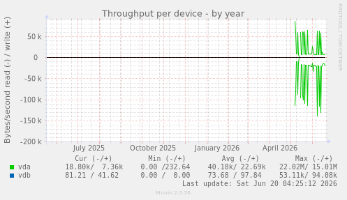 Throughput per device