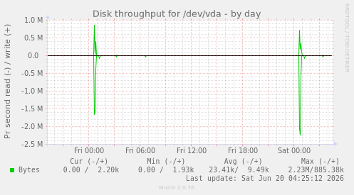 Disk throughput for /dev/vda