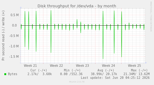 Disk throughput for /dev/vda