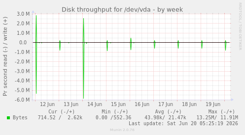weekly graph