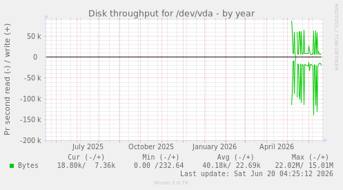 Disk throughput for /dev/vda