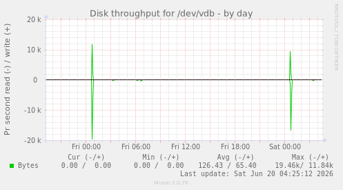 Disk throughput for /dev/vdb