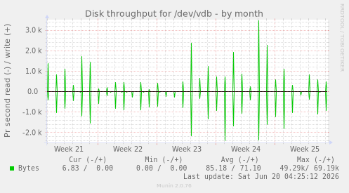 Disk throughput for /dev/vdb