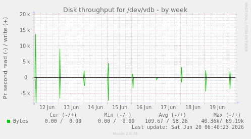 weekly graph