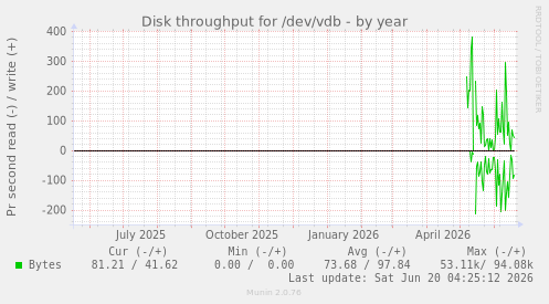 Disk throughput for /dev/vdb