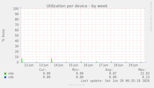 Utilization per device
