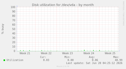 Disk utilization for /dev/vda