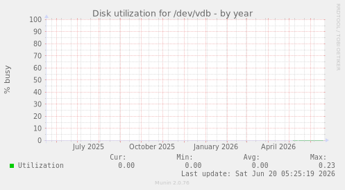 Disk utilization for /dev/vdb