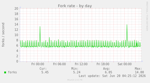 Fork rate