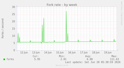 weekly graph